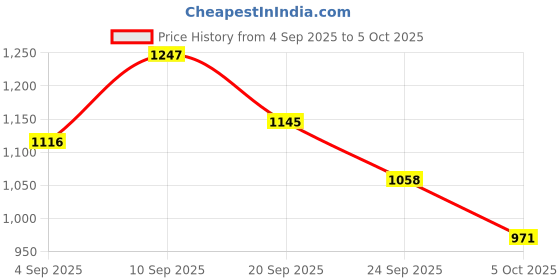 firstcry.com Babyoye Solid Sandals with Velcro Closure - Brown babyoye Price History Graph from 4 Sep 2025 to 5 Oct 2025