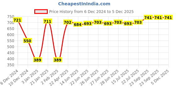 firstcry.com Babyoye Solid Velcro Closure Sandals - Brown babyoye Price History Graph from 6 Dec 2024 to 5 Dec 2025