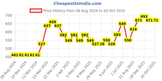 firstcry.com Babyoye Solid Velcro Closure Sandals - Fuchsia babyoye Price History Graph from 28 Aug 2024 to 18 Oct 2025