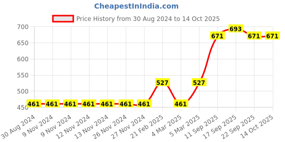 firstcry.com Babyoye Solid Velcro Closure Sandals - Fuchsia babyoye Price History Graph from 30 Aug 2024 to 14 Oct 2025