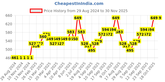 firstcry.com Babyoye Solid Velcro Closure Sandals - Yellow babyoye Price History Graph from 29 Aug 2024 to 29 Nov 2025