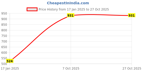 firstcry.com Babyoye Sports Shoes With Lace Closure - White Green babyoye Price History Graph from 17 Jan 2025 to 26 Oct 2025