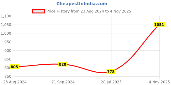 firstcry.com Babyoye Sports Shoes with Velcro Closure - White & Green babyoye Price History Graph from 23 Aug 2024 to 4 Nov 2025