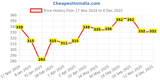 firstcry.com Babyoye Stripe Flip Flops Sea Animal Print - Green & Purple babyoye Price History Graph from 17 Nov 2024 to 6 Dec 2025