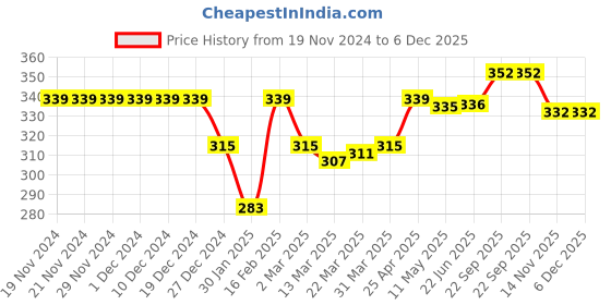 firstcry.com Babyoye Stripe Flip Flops Sea Animal Print - Green & Purple babyoye Price History Graph from 19 Nov 2024 to 5 Dec 2025