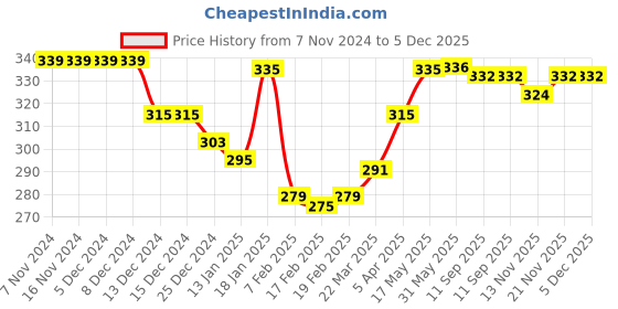 firstcry.com Babyoye Stripe Flip Flops Sea Animal Print - White Blue babyoye Price History Graph from 7 Nov 2024 to 5 Dec 2025