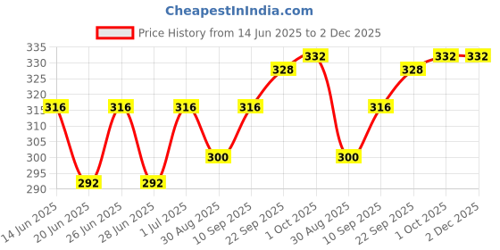 firstcry.com Babyoye Stripe Flip Flops Sea Horse Print - Blue babyoye Price History Graph from 14 Jun 2025 to 2 Dec 2025
