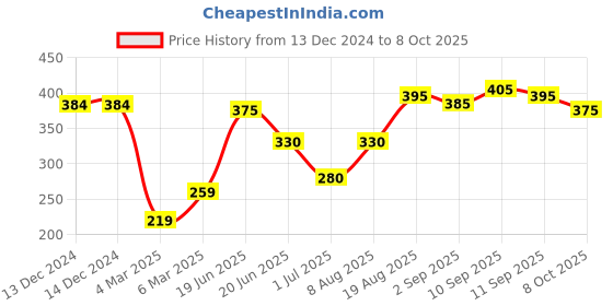 firstcry.com Babyoye Striped & Strawberry Applique Flip Flops with Back Strap - Yellow & Blue babyoye Price History Graph from 13 Dec 2024 to 8 Oct 2025