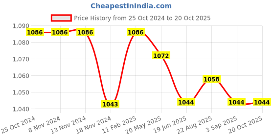firstcry.com Babyoye Striped Design Velcro Closure Sneaker Shoes - Black & White babyoye Price History Graph from 25 Oct 2024 to 19 Oct 2025