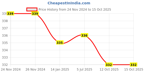 firstcry.com Babyoye Striped Flip Flop With Velcro Closure- Blue babyoye Price History Graph from 24 Nov 2024 to 14 Oct 2025