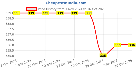 firstcry.com Babyoye Striped Flip Flop With Velcro Closure- Green babyoye Price History Graph from 7 Nov 2024 to 16 Oct 2025