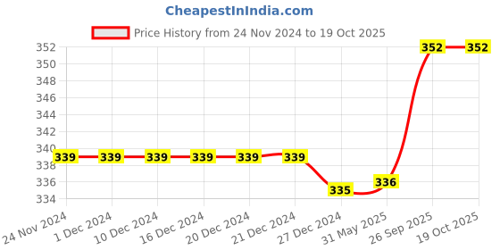 firstcry.com Babyoye Striped Flip Flop With Velcro Closure- Green babyoye Price History Graph from 24 Nov 2024 to 17 Oct 2025