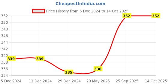 firstcry.com Babyoye Striped Flip Flop With Velcro Closure- Green babyoye Price History Graph from 5 Dec 2024 to 14 Oct 2025