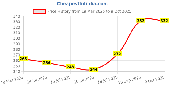 firstcry.com Babyoye Striped Flip Flop With Velcro Closure- Yellow babyoye Price History Graph from 19 Mar 2025 to 9 Oct 2025
