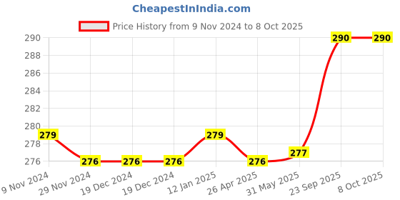 firstcry.com Babyoye Striped Flip Flops with Back Strap Closure Striped - Green babyoye Price History Graph from 9 Nov 2024 to 8 Oct 2025
