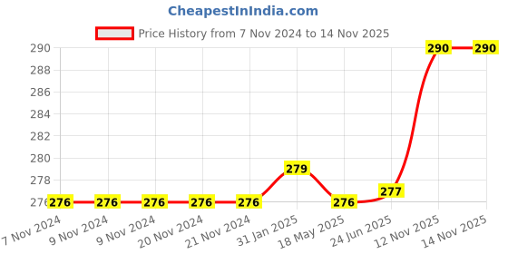 firstcry.com Babyoye Striped Flip Flops with Back Strap Closure Striped - Green babyoye Price History Graph from 7 Nov 2024 to 13 Nov 2025