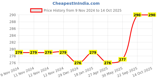 firstcry.com Babyoye Striped Flip Flops with Back Strap Closure Striped - Green babyoye Price History Graph from 9 Nov 2024 to 13 Oct 2025