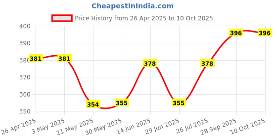firstcry.com Babyoye Striped Flip Flops with Back Strap - Pink babyoye Price History Graph from 26 Apr 2025 to 9 Oct 2025