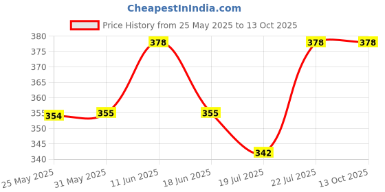 firstcry.com Babyoye Striped Flip Flops with Back Strap - Pink babyoye Price History Graph from 25 May 2025 to 12 Oct 2025