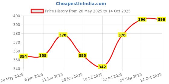 firstcry.com Babyoye Striped Flip Flops with Back Strap - Pink babyoye Price History Graph from 20 May 2025 to 14 Oct 2025