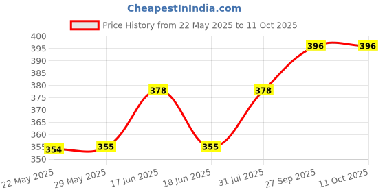 firstcry.com Babyoye Striped Flip Flops with Back Strap - Pink babyoye Price History Graph from 22 May 2025 to 11 Oct 2025