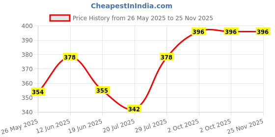 firstcry.com Babyoye Striped Flip Flops with Back Strap - Pink babyoye Price History Graph from 26 May 2025 to 24 Nov 2025