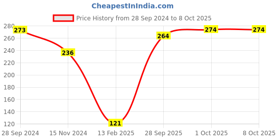 firstcry.com Babyoye Striped Flip Flops with Back Strap  - Red babyoye Price History Graph from 28 Sep 2024 to 7 Oct 2025