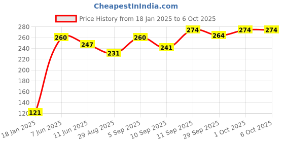 firstcry.com Babyoye Striped Flip Flops with Back Strap  - Red babyoye Price History Graph from 18 Jan 2025 to 5 Oct 2025