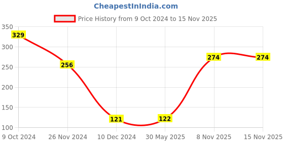 firstcry.com Babyoye Striped Flip Flops with Back Strap  - Red babyoye Price History Graph from 9 Oct 2024 to 14 Nov 2025