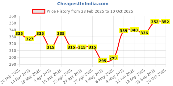 firstcry.com Babyoye Striped Flip Flops with Velcro Closure - Blue babyoye Price History Graph from 28 Feb 2025 to 10 Oct 2025
