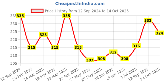 firstcry.com Babyoye Striped Velcro Closure Flip Flops - Multicolour babyoye Price History Graph from 12 Sep 2024 to 14 Oct 2025