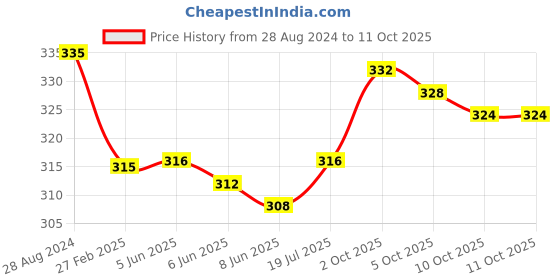 firstcry.com Babyoye Striped Velcro Closure Flip Flops - Multicolour babyoye Price History Graph from 28 Aug 2024 to 11 Oct 2025
