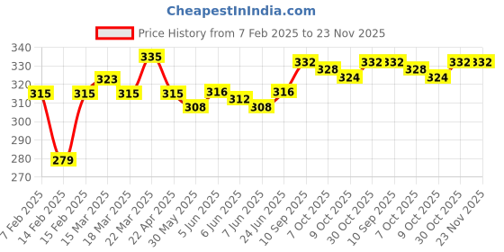 firstcry.com Babyoye Striped Velcro Closure Flip Flops - Multicolour babyoye Price History Graph from 7 Feb 2025 to 22 Nov 2025