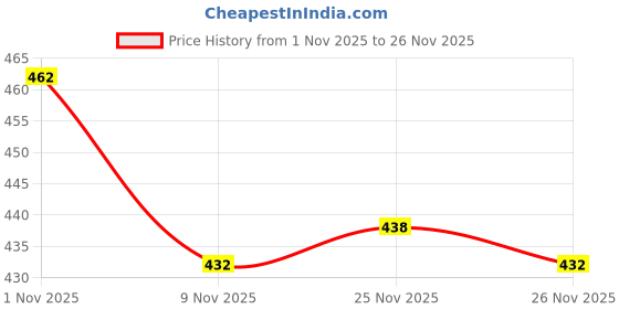 firstcry.com Babyoye Terry Knit Full Length Lounge Pant with Patch Detailing - Olive Green babyoye Price History Graph from 1 Nov 2025 to 26 Nov 2025