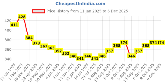 firstcry.com Babyoye Terry Knit Full Length Solid Colour Lounge Pant - Blue babyoye Price History Graph from 11 Jan 2025 to 5 Dec 2025
