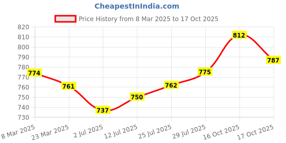 firstcry.com Babyoye Terry Knit Full Sleeves Jungle Printed T-Shirt & Lounge Pant Set - Red babyoye Price History Graph from 8 Mar 2025 to 17 Oct 2025