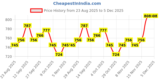 firstcry.com Babyoye Terry Knit Full Sleeves Winter Wear Sweatshirt & Lounge Pant Set with Dino Print - Blue babyoye Price History Graph from 23 Aug 2025 to 5 Dec 2025