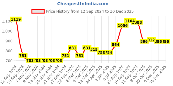 firstcry.com Babyoye Textured Full Sleeves  Hooded Jacket - Navy Blue babyoye Price History Graph from 12 Sep 2024 to 29 Dec 2025