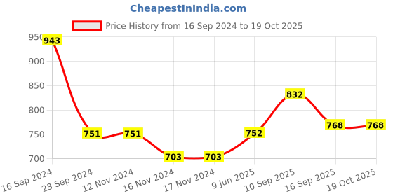 firstcry.com Babyoye Textured Full Sleeves  Hooded Jacket - Orange babyoye Price History Graph from 16 Sep 2024 to 19 Oct 2025