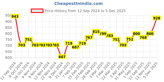 firstcry.com Babyoye Textured Full Sleeves  Hooded Jacket - Orange babyoye Price History Graph from 12 Sep 2024 to 5 Dec 2025