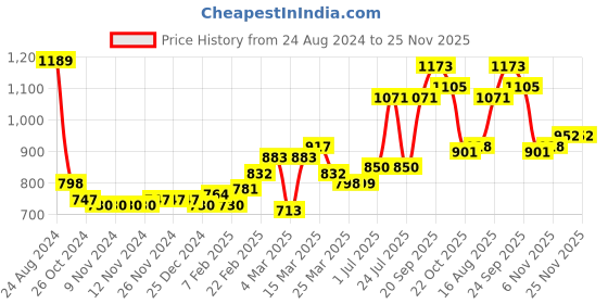 firstcry.com Babyoye Textured Full Sleeves Hooded  Jacket - Yellow babyoye Price History Graph from 24 Aug 2024 to 24 Nov 2025