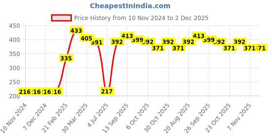 firstcry.com Babyoye Three Fourth Sleeves Top Stars Print - Navy Blue babyoye Price History Graph from 10 Nov 2024 to 2 Dec 2025
