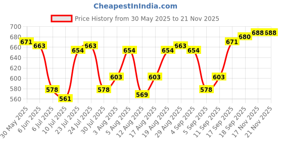 firstcry.com Babyoye Twill Lycra Full Length Solid Coloured Trousers With Dinosaur Embroidery & Side Pockets - Navy Blue babyoye Price History Graph from 30 May 2025 to 20 Nov 2025
