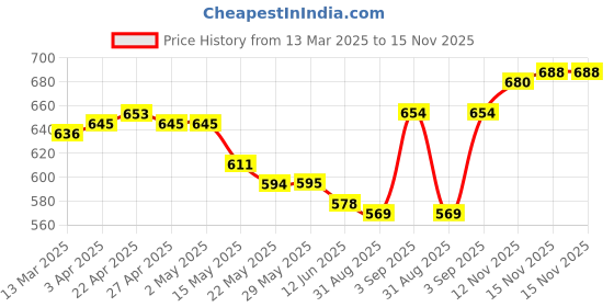 firstcry.com Babyoye Twill Lycra Woven Full Length Trouser with Bear Embroidery - Olive Green babyoye Price History Graph from 13 Mar 2025 to 15 Nov 2025