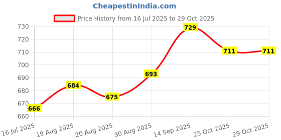 firstcry.com Babyoye Twill Lycra Woven Full Length Trouser with Bear Embroidery - Olive Green babyoye Price History Graph from 16 Jul 2025 to 29 Oct 2025