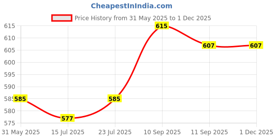 firstcry.com Babyoye Twill Woven Full Length Solid Dyed Trouser - Beige babyoye Price History Graph from 31 May 2025 to 30 Nov 2025