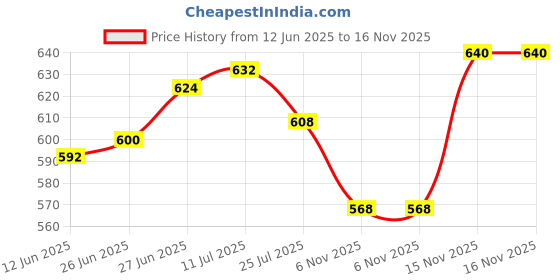 firstcry.com Babyoye Twill Woven Full Length Trouser with Animal Patch Applique - Beige babyoye Price History Graph from 12 Jun 2025 to 16 Nov 2025