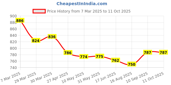 firstcry.com Babyoye Twill Woven Full Length Trouser with Cargo Pockets - Green babyoye Price History Graph from 7 Mar 2025 to 11 Oct 2025