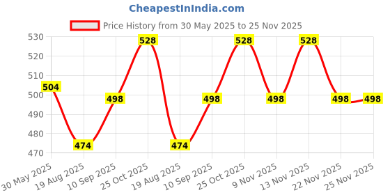 firstcry.com babyhug Babyoye Twill Woven Full Length Trousers with With Stretch - Beige babyhug Price History Graph from 30 May 2025 to 24 Nov 2025