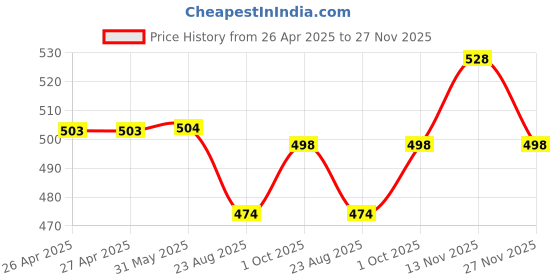 firstcry.com babyhug Babyoye Twill Woven Full Length Trousers with With Stretch - Beige babyhug Price History Graph from 26 Apr 2025 to 27 Nov 2025